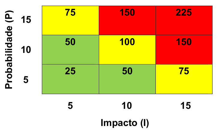 Matriz Probabilidade x Impacto